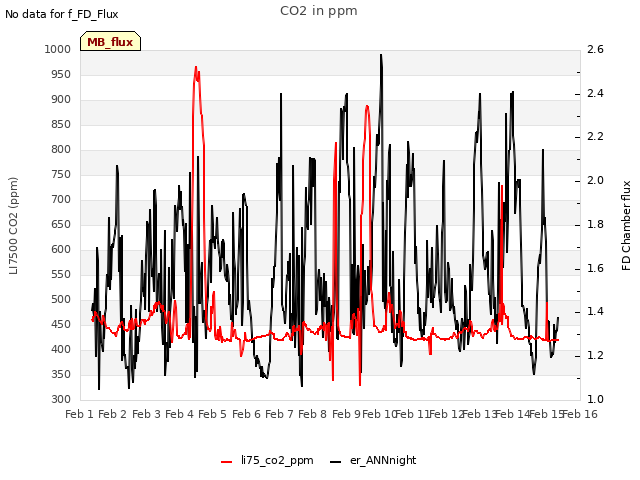 plot of CO2 in ppm