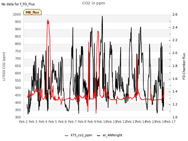 plot of CO2 in ppm