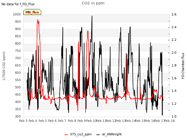 plot of CO2 in ppm