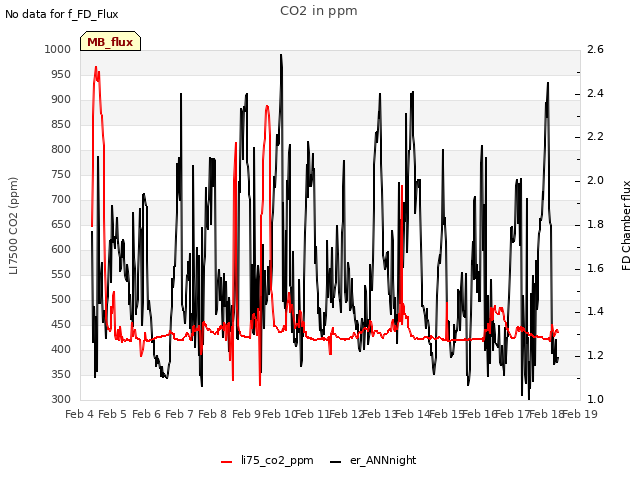 plot of CO2 in ppm