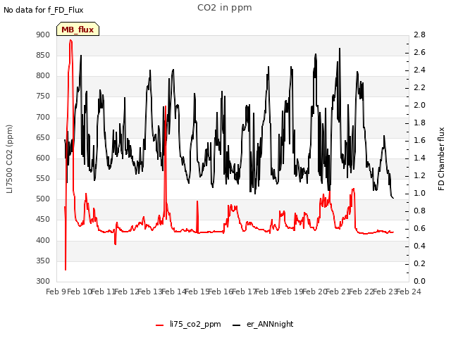 plot of CO2 in ppm