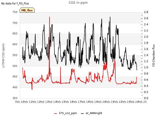 plot of CO2 in ppm