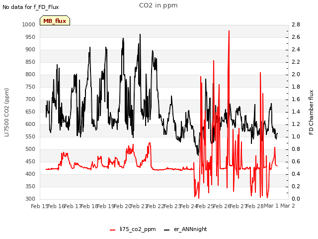 plot of CO2 in ppm