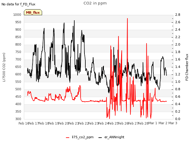 plot of CO2 in ppm