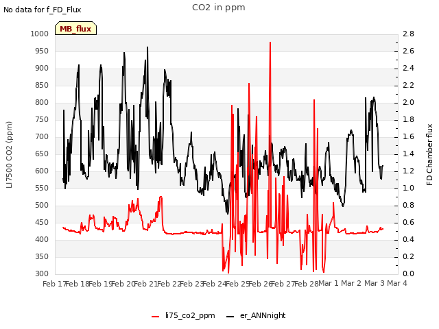 plot of CO2 in ppm