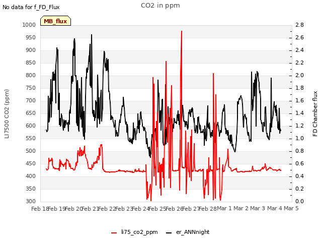 plot of CO2 in ppm