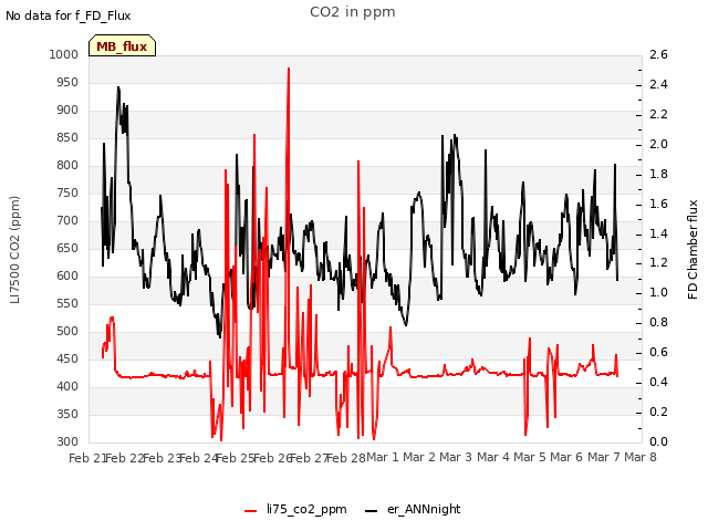 plot of CO2 in ppm