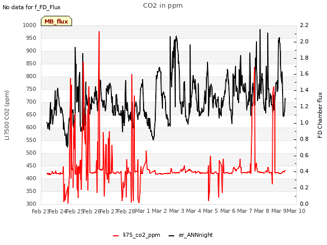 plot of CO2 in ppm