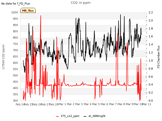 plot of CO2 in ppm