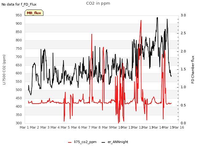 plot of CO2 in ppm