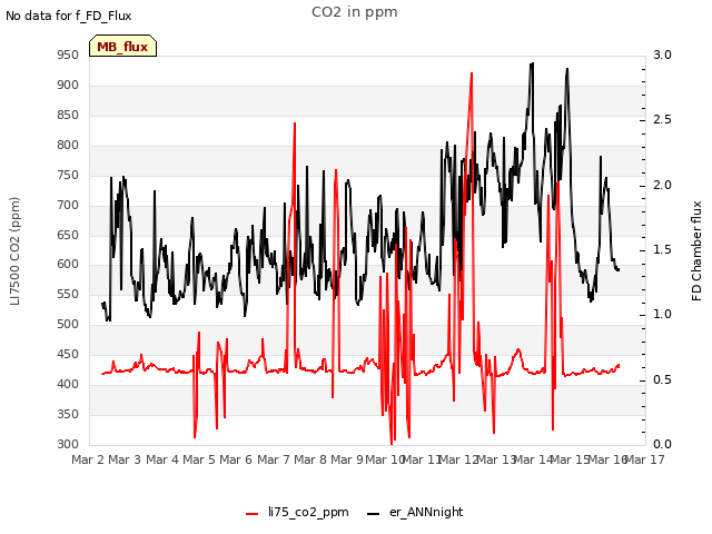 plot of CO2 in ppm