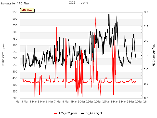 plot of CO2 in ppm