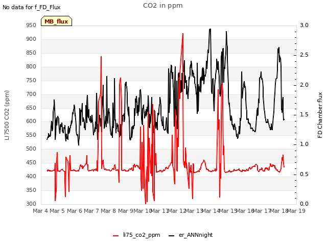 plot of CO2 in ppm