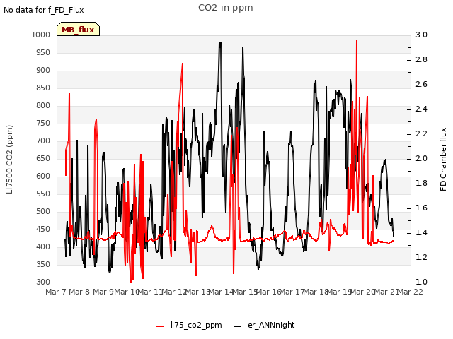 plot of CO2 in ppm