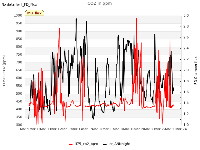 plot of CO2 in ppm