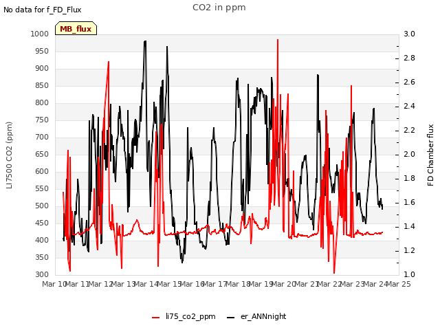 plot of CO2 in ppm