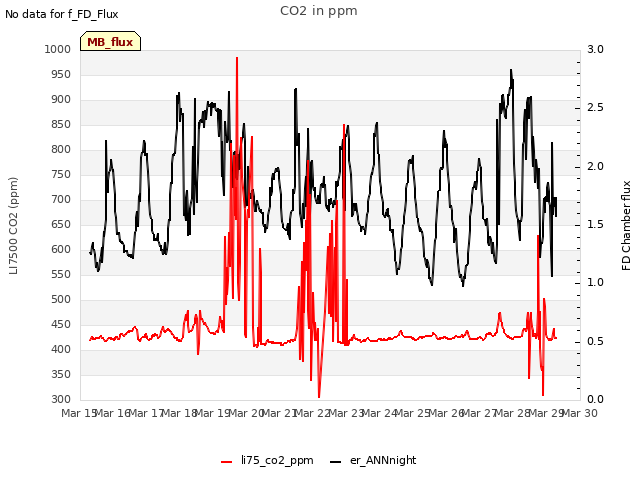 plot of CO2 in ppm