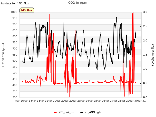 plot of CO2 in ppm