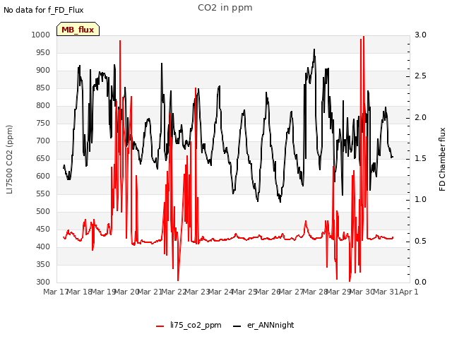 plot of CO2 in ppm