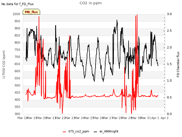 plot of CO2 in ppm