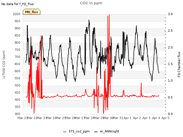 plot of CO2 in ppm