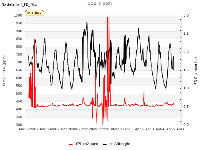 plot of CO2 in ppm