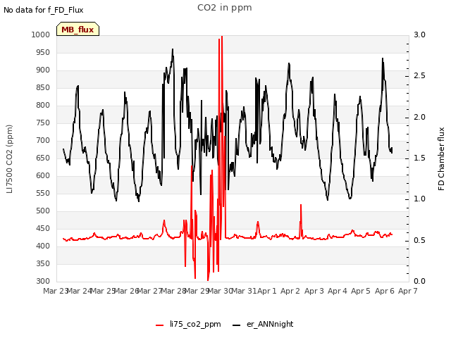 plot of CO2 in ppm