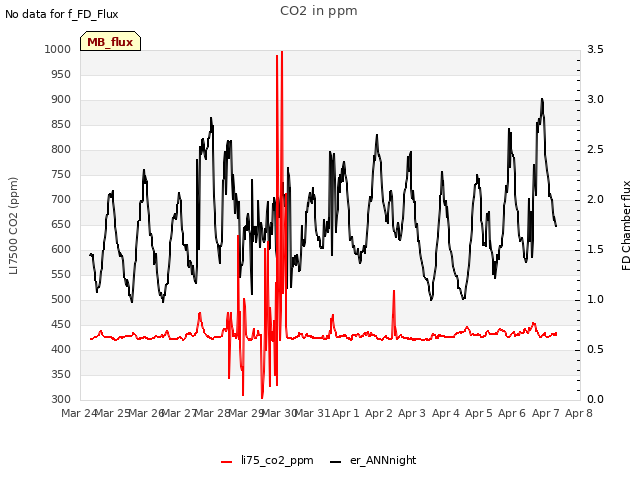 plot of CO2 in ppm