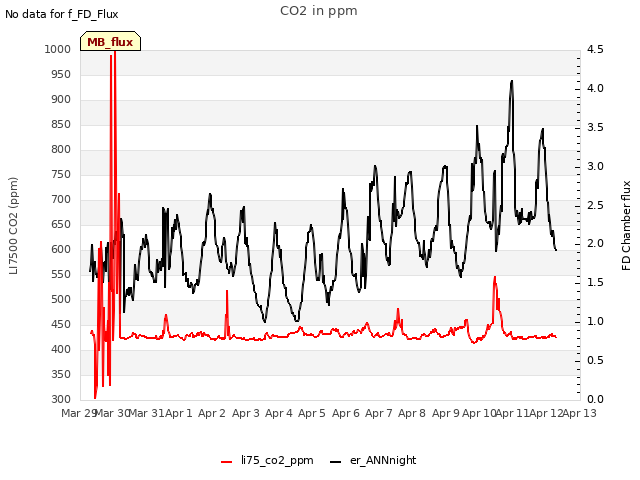 plot of CO2 in ppm