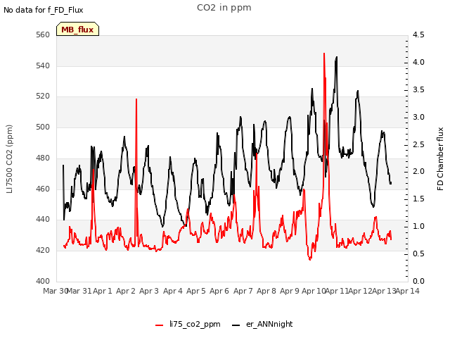 plot of CO2 in ppm