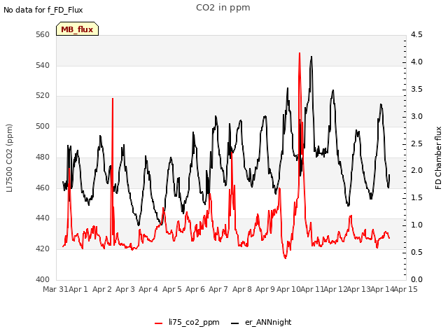 plot of CO2 in ppm