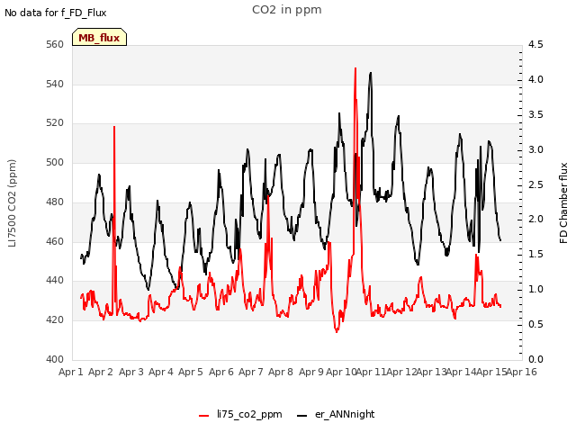 plot of CO2 in ppm