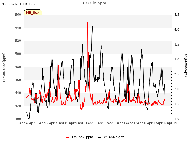 plot of CO2 in ppm