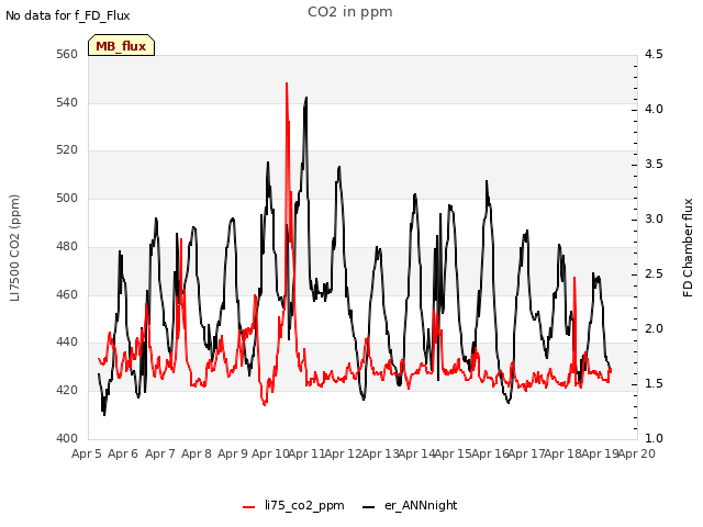 plot of CO2 in ppm