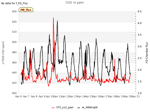 plot of CO2 in ppm