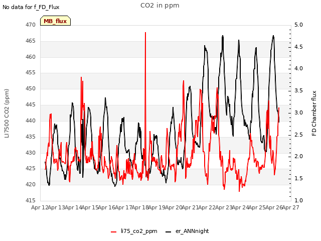 plot of CO2 in ppm