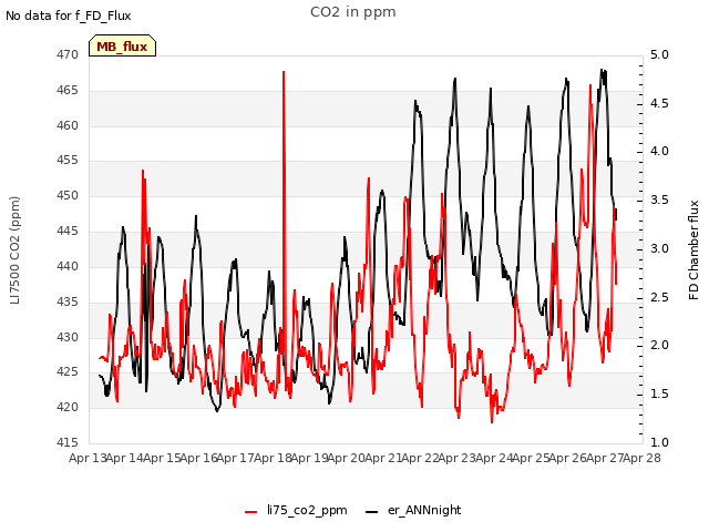 plot of CO2 in ppm