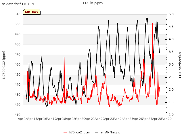 plot of CO2 in ppm