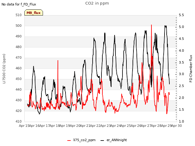 plot of CO2 in ppm