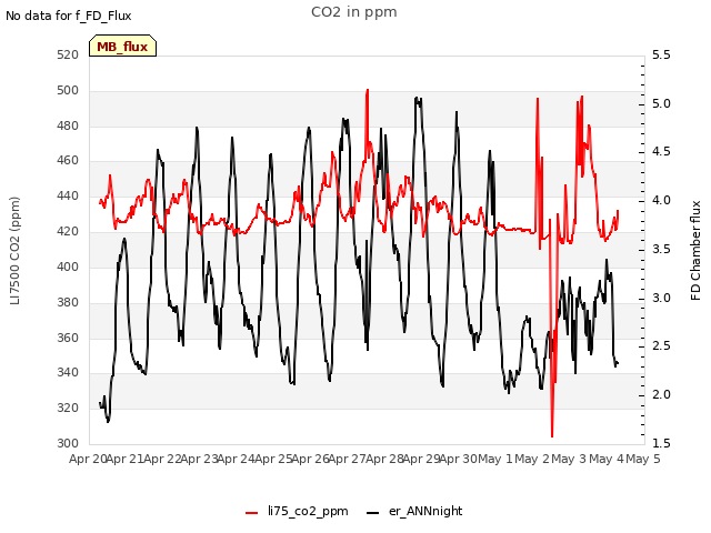 plot of CO2 in ppm