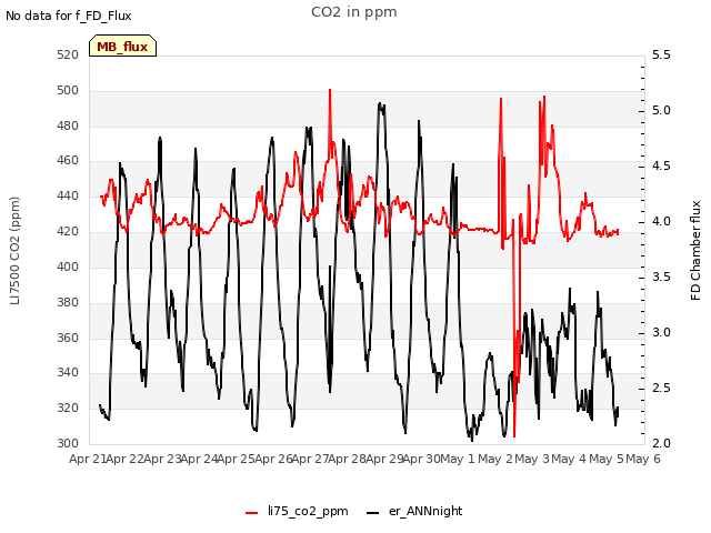 plot of CO2 in ppm