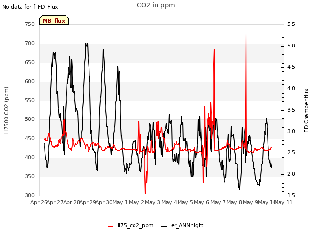 plot of CO2 in ppm