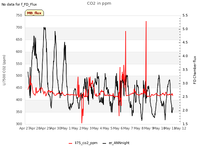 plot of CO2 in ppm