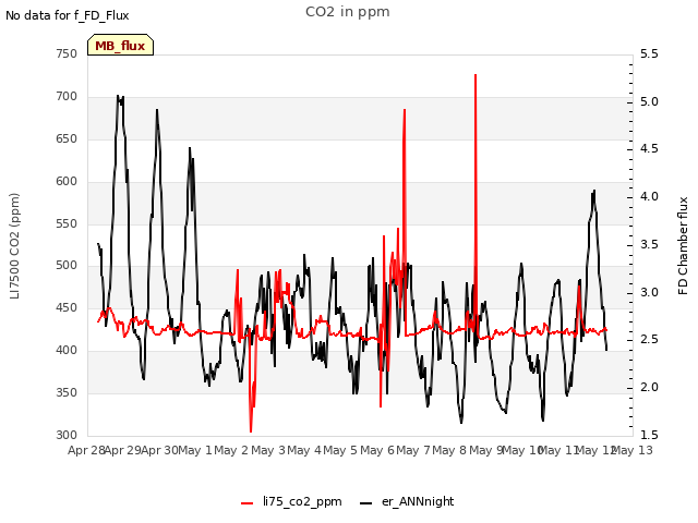 plot of CO2 in ppm