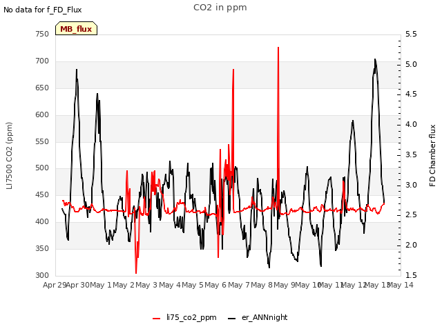 plot of CO2 in ppm