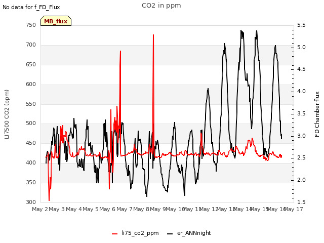 plot of CO2 in ppm