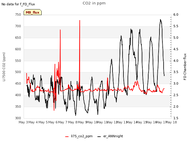 plot of CO2 in ppm
