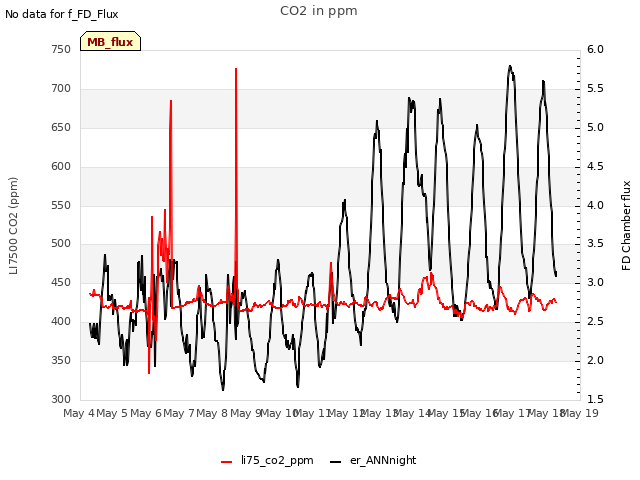 plot of CO2 in ppm