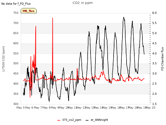 plot of CO2 in ppm