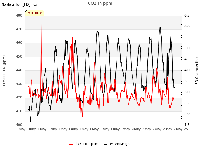 plot of CO2 in ppm